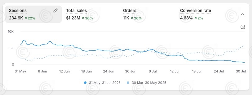 Dashboard d'une de nos marques