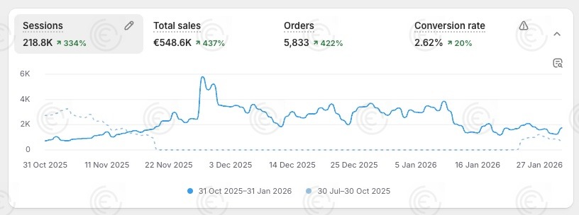 Dashboard d'une de nos marques