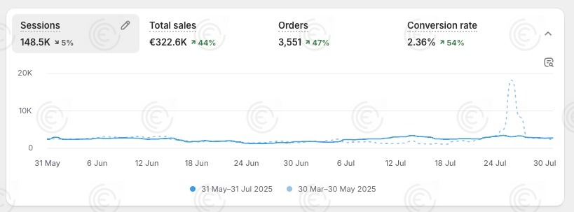 Dashboard d'une de nos marques